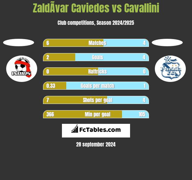 ZaldÃ­var Caviedes vs Cavallini h2h player stats