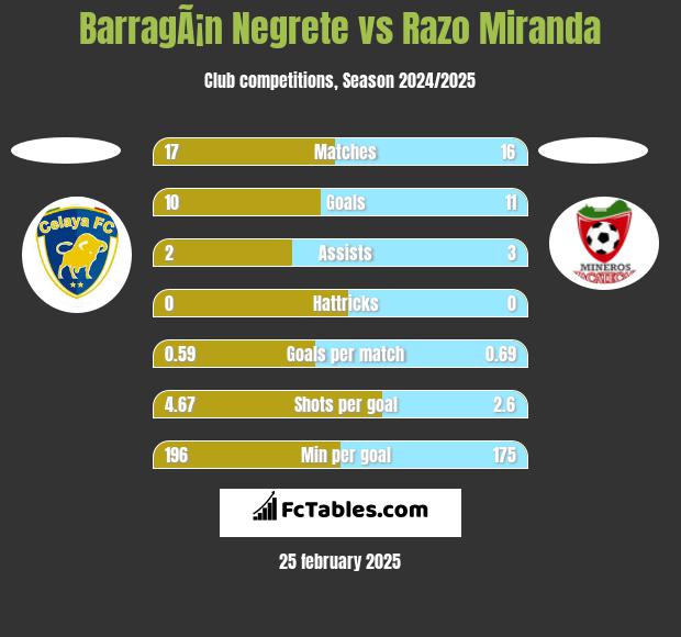 BarragÃ¡n Negrete vs Razo Miranda h2h player stats