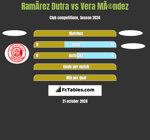 RamÃ­rez Dutra vs Vera MÃ©ndez h2h player stats