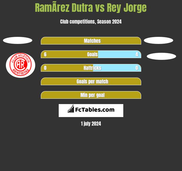 RamÃ­rez Dutra vs Rey Jorge h2h player stats