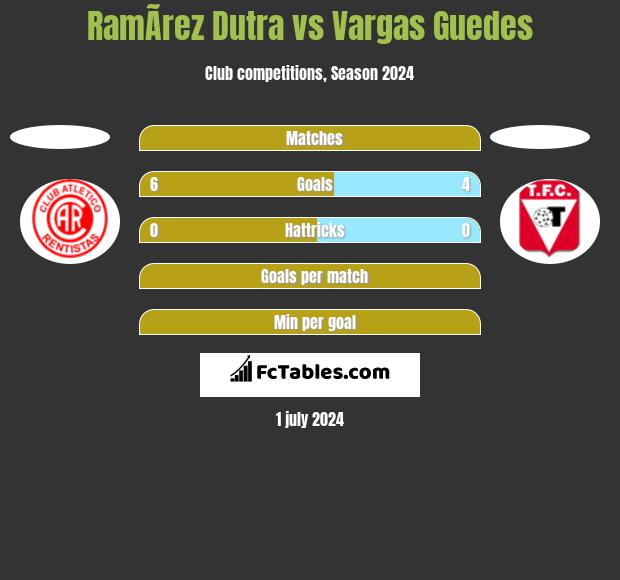 RamÃ­rez Dutra vs Vargas Guedes h2h player stats