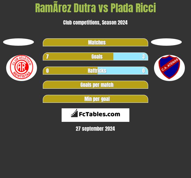 RamÃ­rez Dutra vs Plada Ricci h2h player stats