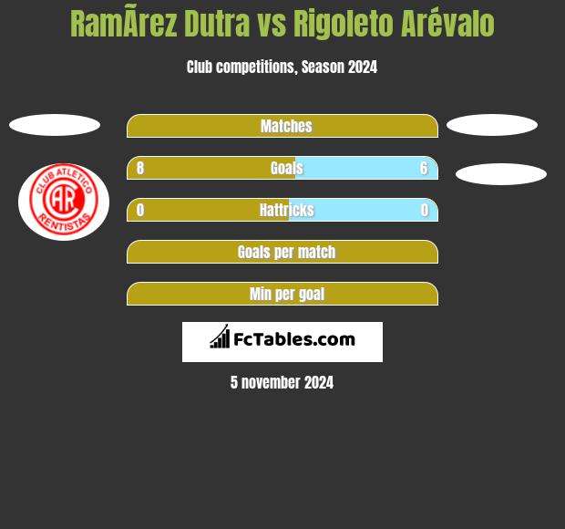 RamÃ­rez Dutra vs Rigoleto Arévalo h2h player stats