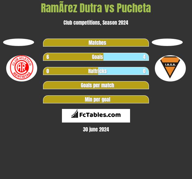 RamÃ­rez Dutra vs Pucheta h2h player stats