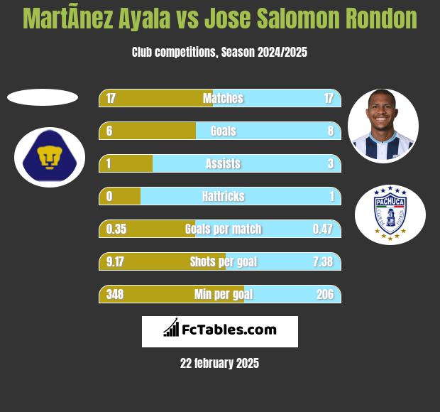 MartÃ­nez Ayala vs Jose Salomon Rondon h2h player stats