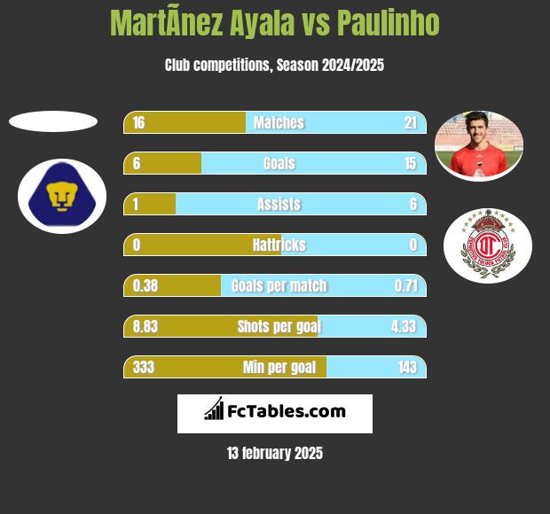 MartÃ­nez Ayala vs Paulinho h2h player stats