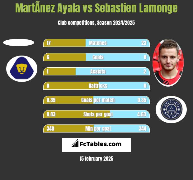 MartÃ­nez Ayala vs Sebastien Lamonge h2h player stats