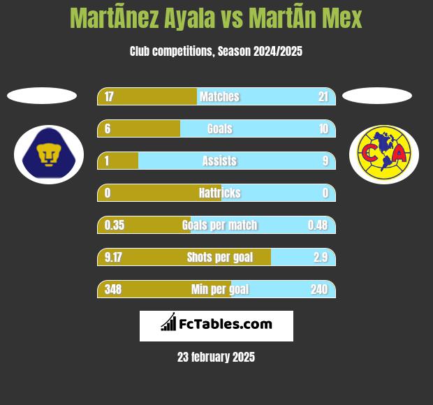 MartÃ­nez Ayala vs MartÃ­n Mex h2h player stats