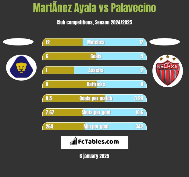 MartÃ­nez Ayala vs Palavecino h2h player stats