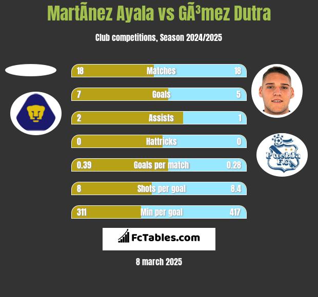 MartÃ­nez Ayala vs GÃ³mez Dutra h2h player stats