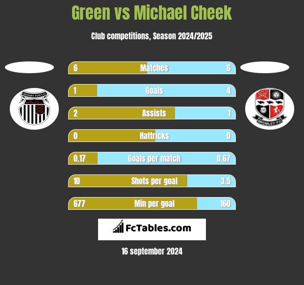 Green vs Michael Cheek h2h player stats