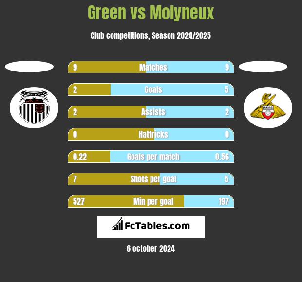 Green vs Molyneux h2h player stats