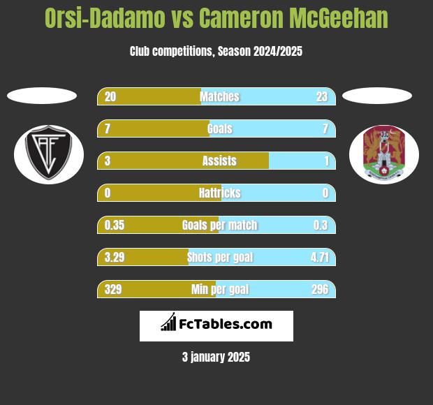 Orsi-Dadamo vs Cameron McGeehan h2h player stats