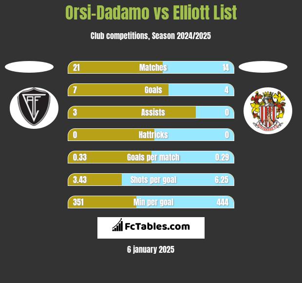 Orsi-Dadamo vs Elliott List h2h player stats