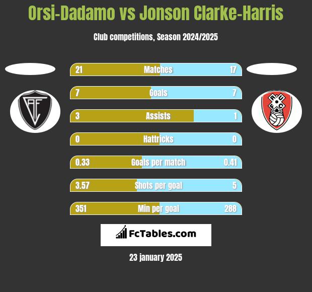 Orsi-Dadamo vs Jonson Clarke-Harris h2h player stats