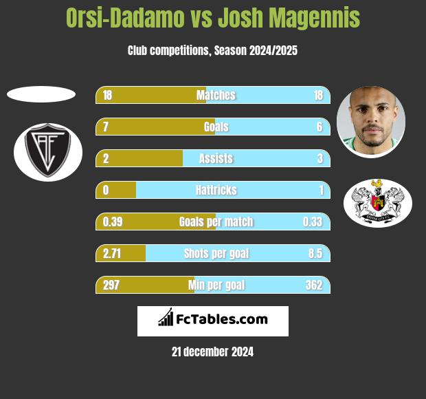 Orsi-Dadamo vs Josh Magennis h2h player stats