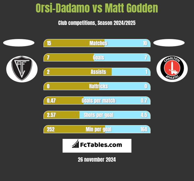 Orsi-Dadamo vs Matt Godden h2h player stats