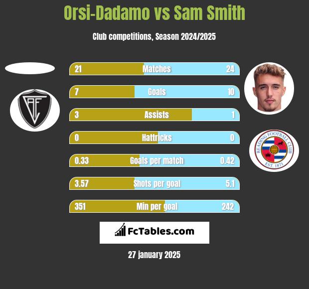 Orsi-Dadamo vs Sam Smith h2h player stats