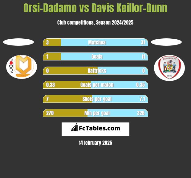 Orsi-Dadamo vs Davis Keillor-Dunn h2h player stats