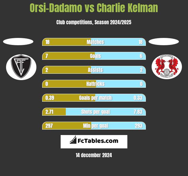 Orsi-Dadamo vs Charlie Kelman h2h player stats