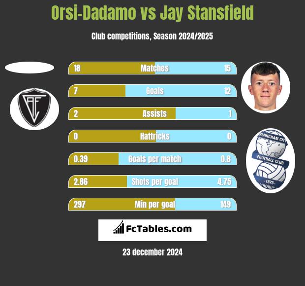 Orsi-Dadamo vs Jay Stansfield h2h player stats