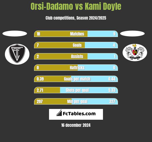 Orsi-Dadamo vs Kami Doyle h2h player stats