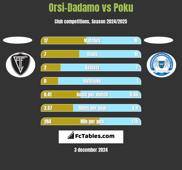 Orsi-Dadamo vs Poku h2h player stats