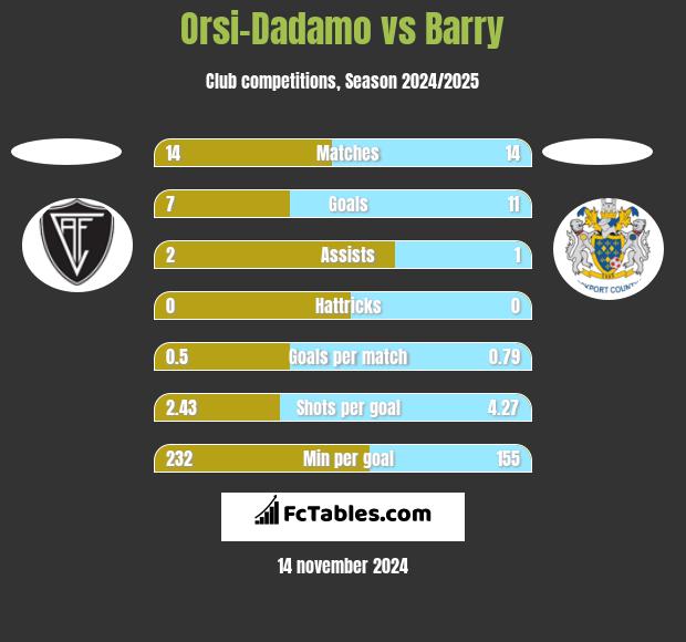 Orsi-Dadamo vs Barry h2h player stats