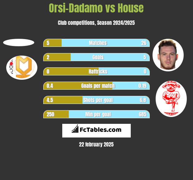 Orsi-Dadamo vs House h2h player stats