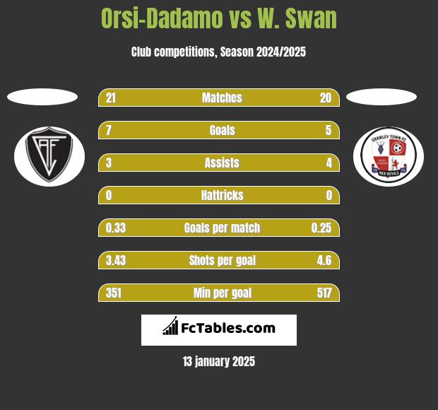 Orsi-Dadamo vs W. Swan h2h player stats