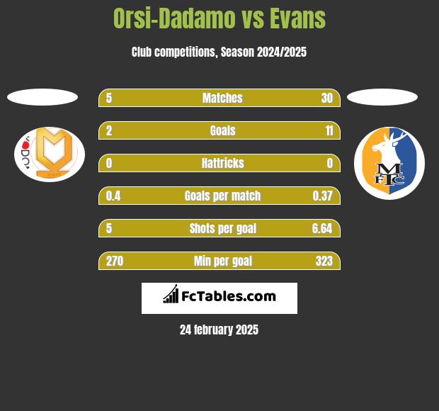 Orsi-Dadamo vs Evans h2h player stats