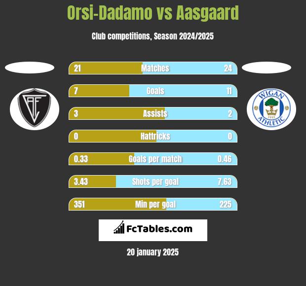 Orsi-Dadamo vs Aasgaard h2h player stats