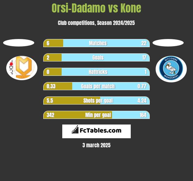 Orsi-Dadamo vs Kone h2h player stats