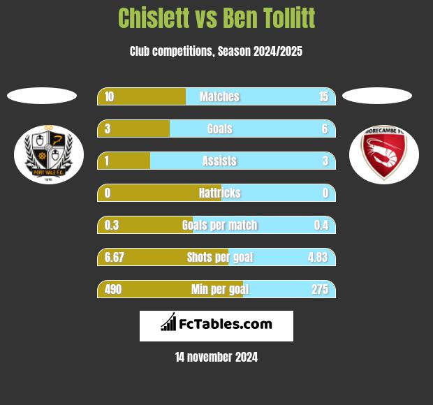 Chislett vs Ben Tollitt h2h player stats