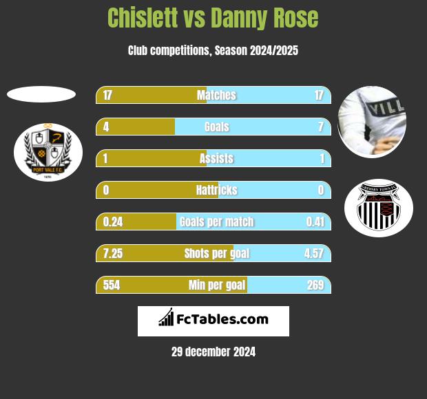 Chislett vs Danny Rose h2h player stats