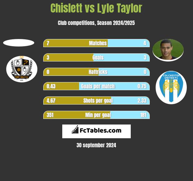 Chislett vs Lyle Taylor h2h player stats