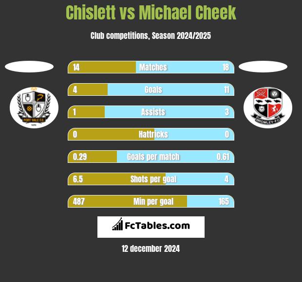 Chislett vs Michael Cheek h2h player stats