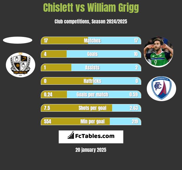 Chislett vs William Grigg h2h player stats