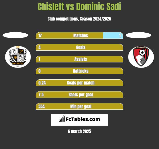 Chislett vs Dominic Sadi h2h player stats