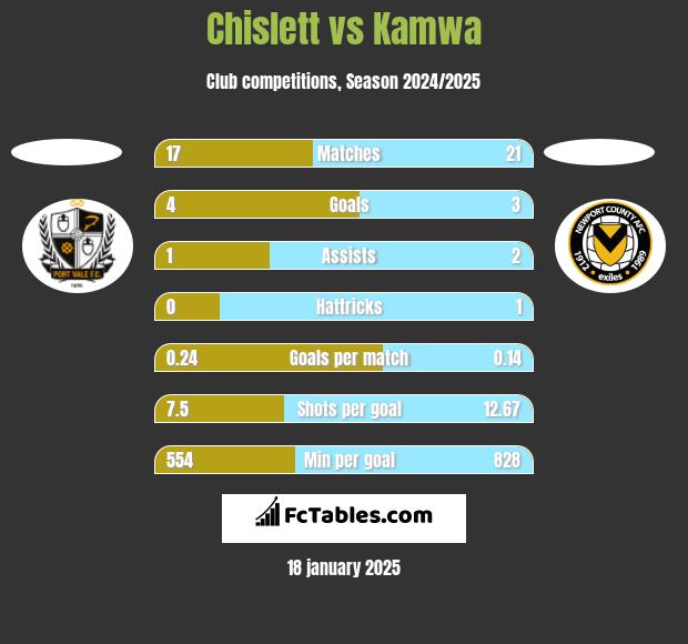 Chislett vs Kamwa h2h player stats