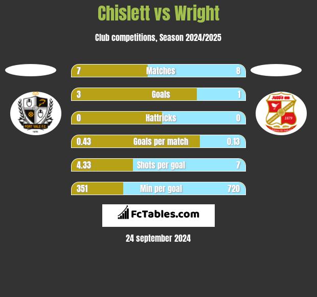 Chislett vs Wright h2h player stats