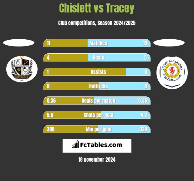 Chislett vs Tracey h2h player stats