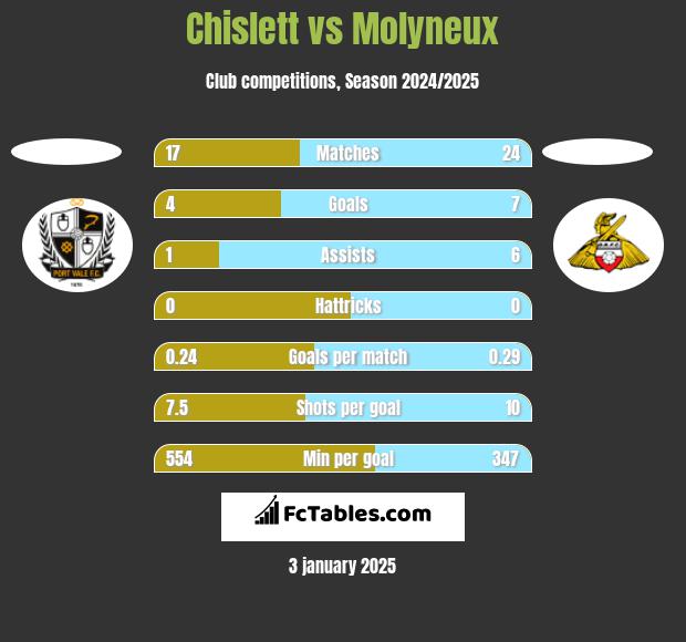 Chislett vs Molyneux h2h player stats