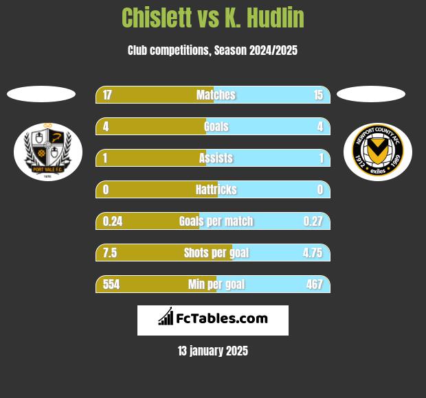 Chislett vs K. Hudlin h2h player stats