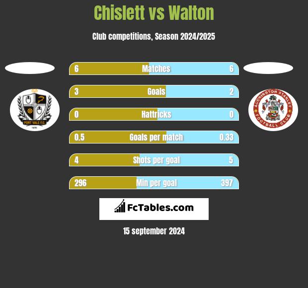 Chislett vs Walton h2h player stats