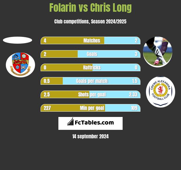 Folarin vs Chris Long h2h player stats