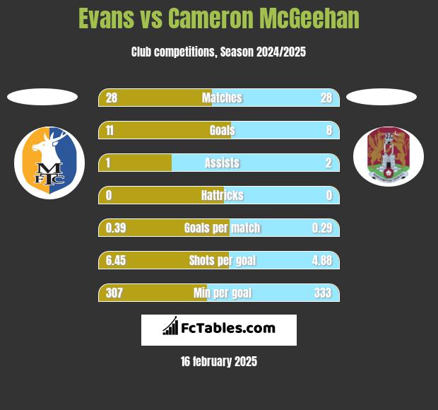 Evans vs Cameron McGeehan h2h player stats