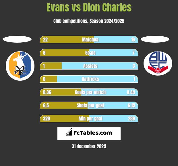 Evans vs Dion Charles h2h player stats