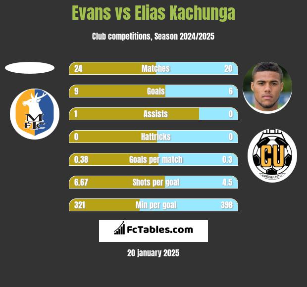 Evans vs Elias Kachunga h2h player stats