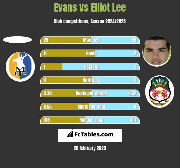 Evans vs Elliot Lee h2h player stats